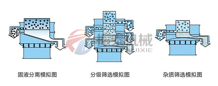 硬合金PP塑料振动筛筛分模拟图