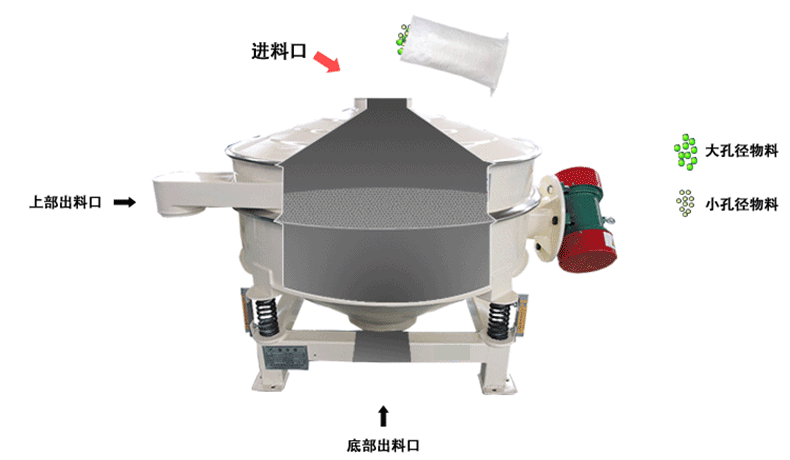 盐酸塑料直排振动筛原理