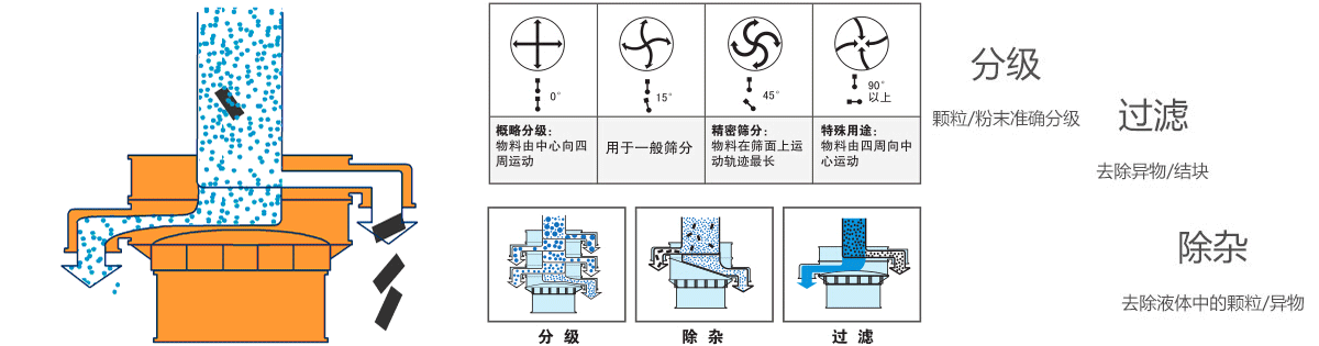 塑料振动筛原理