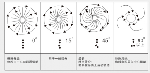 直排筛运行轨迹