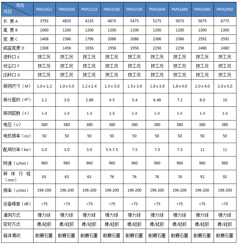 平面回转筛技术参数