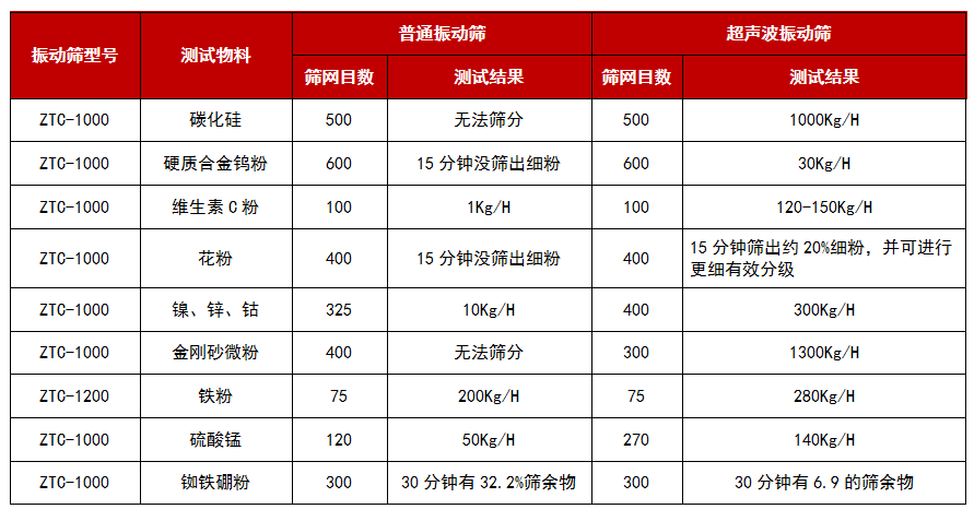 超声波振动筛技术参数