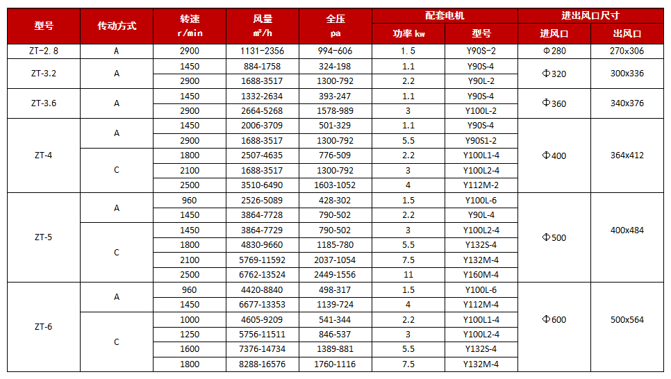 聚丙烯离心风机技术参数