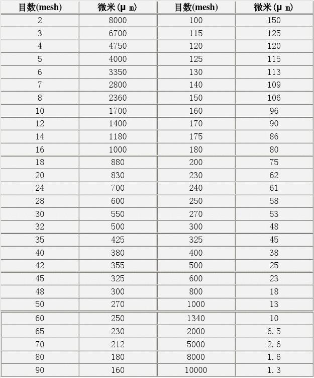 塑料振动筛筛网目数与孔径对照表