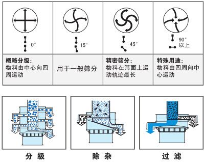 氧化铈振动筛