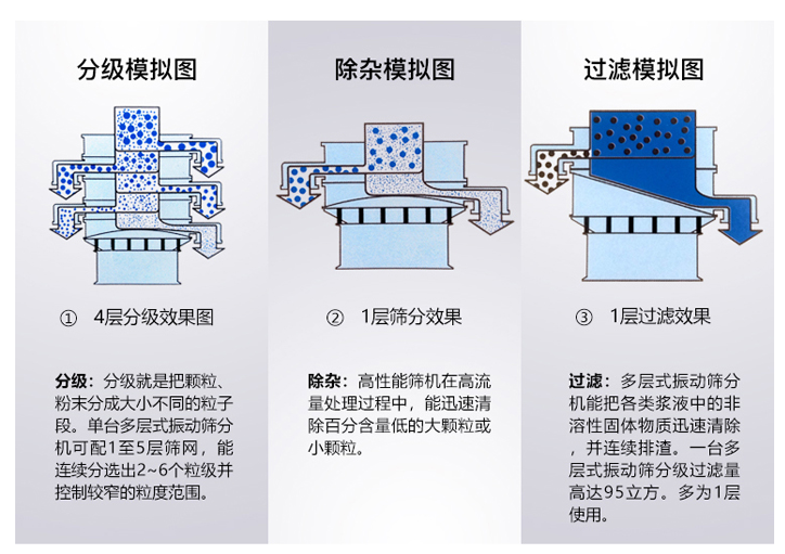 锌粉振动筛