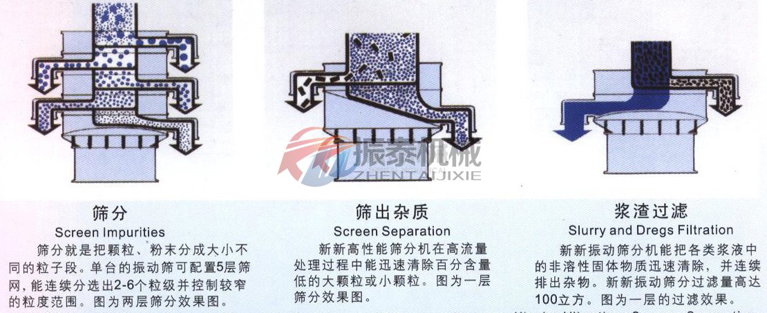 高锰酸盐水溶液塑料振动筛筛分目的