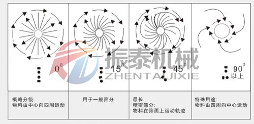 氰化钠防腐蚀振动筛筛分角度